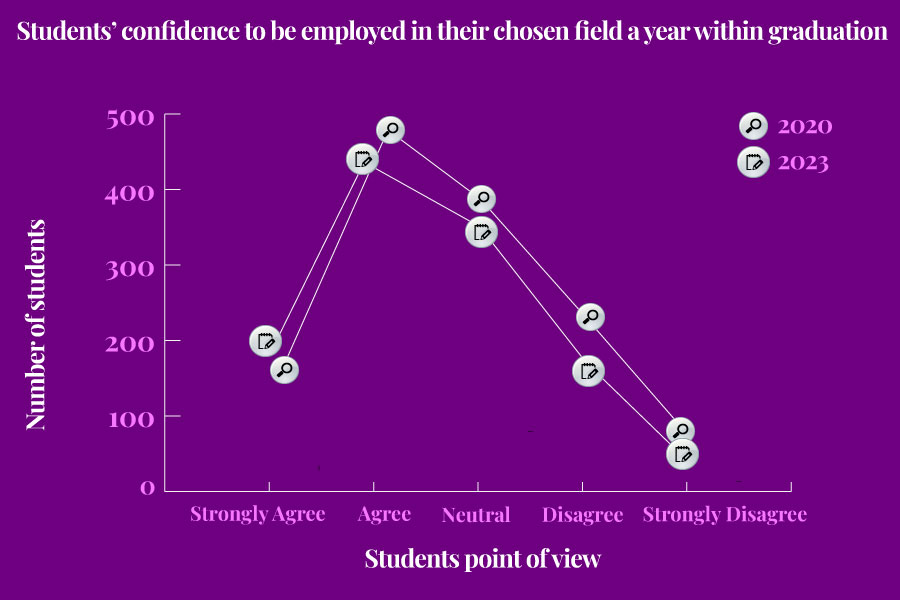 A line graph demonstrating the change in confidence students have to be employed in their chosen field a year within graduation from 2020 to 2023. 
