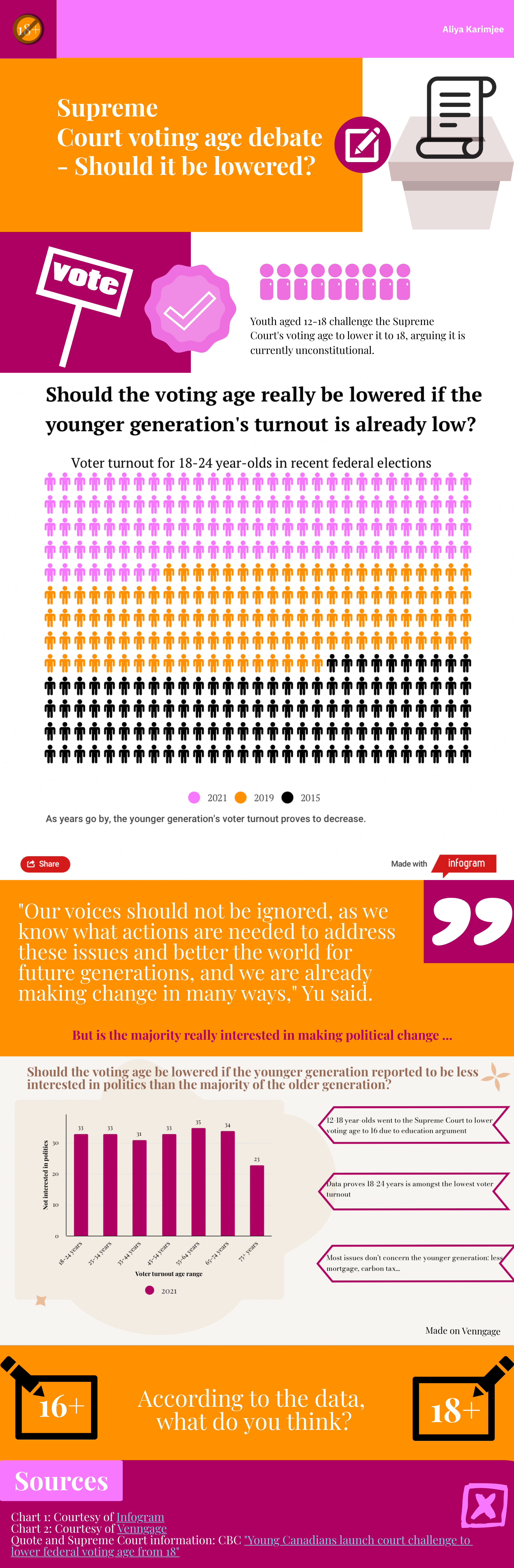 A colourful infographic discussing whether the Supreme Court should approve or disapprove of lowering the voting age, considering there is already a low turnout with the younger generation. It illustrates this concept with charts, data, images and quotes.